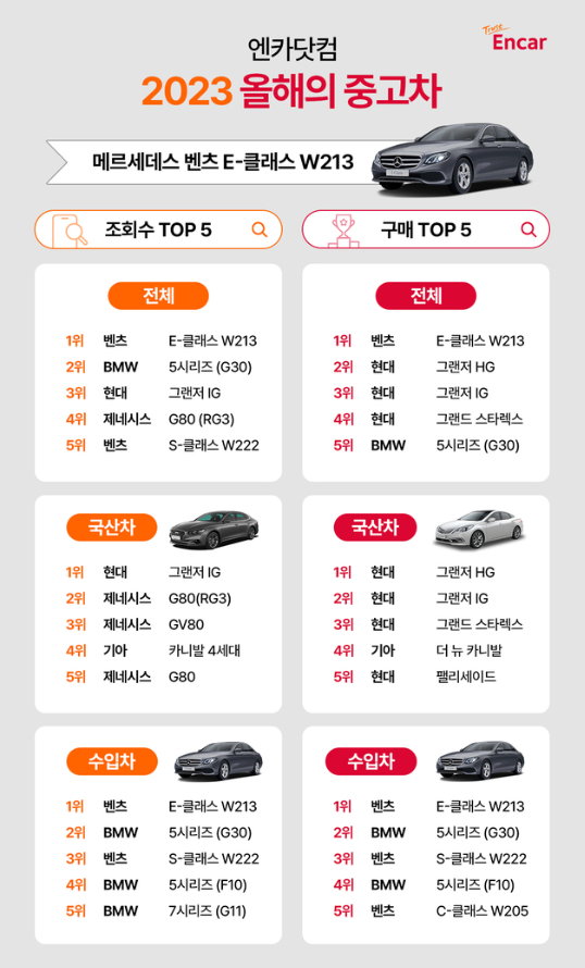 중고차 판매량 1위